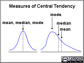 Central Tendency Measure