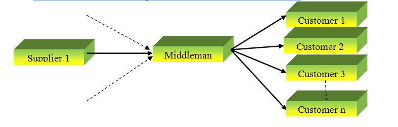 Middleman as a distributor