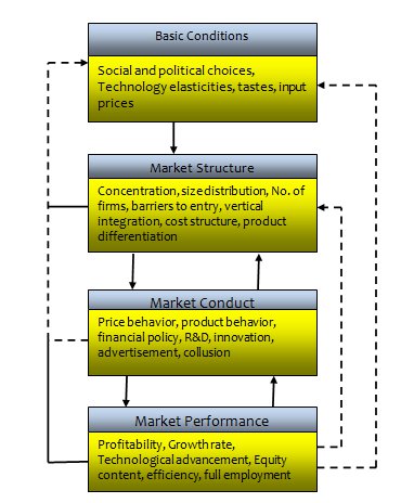 Structure-conduct performance paradigm