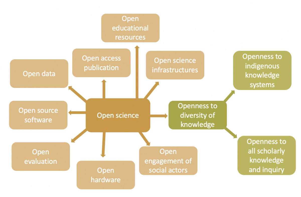 What Is Open Science and How Does It Relate to Open Knowledge? | OER Africa