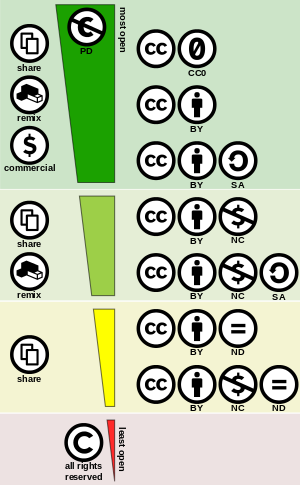 Creative Commons Licences