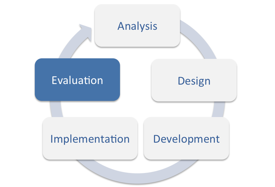 Image of ADDIE Model - a useful framework for integrating evaluation when implementing any designed interventions.