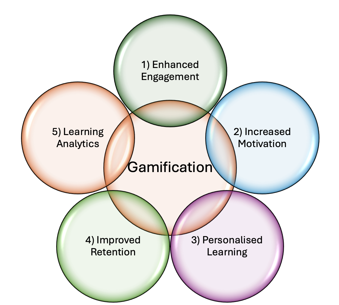 Illustration of five reasons why we should integrate gamification into education.