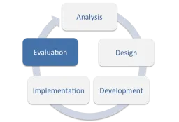 Image of ADDIE Model - a useful framework for integrating evaluation when implementing any designed interventions.