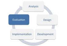 Image of ADDIE Model - a useful framework for integrating evaluation when implementing any designed interventions.
